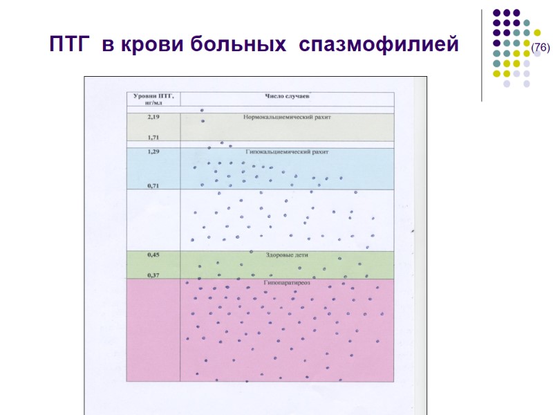 ПТГ  в крови больных  спазмофилией       